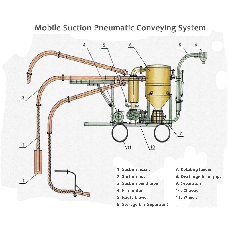 Ny tombon-dahiny Mobile Suction Pneumatic Conveying System